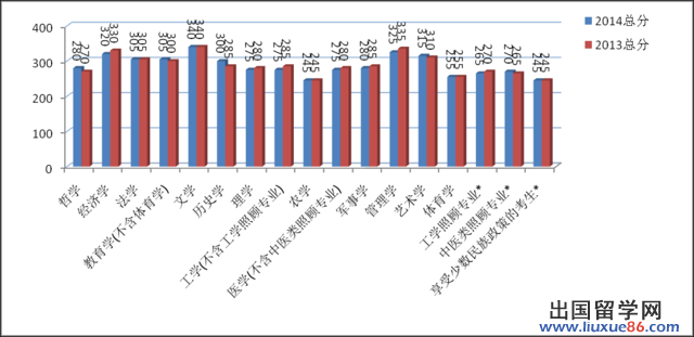 A区全国硕士研究生招生考试考生进开云官方网页版复试的初试成绩基本要求对比(学术学位类)
