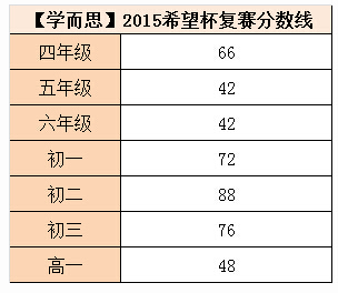 2015深圳希望杯二试晋级分数线(学而思)