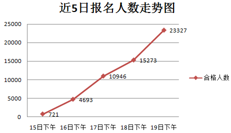 2016国考报名出开云官方网页版境检验检疫系统火热：截至19日17时