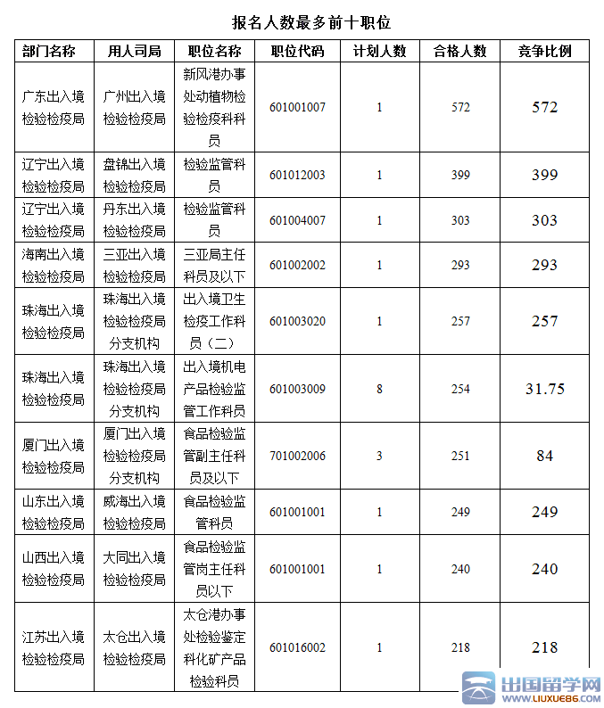 2016国考报名出开云官方网页版境检验检疫系统火热：截至19日17时