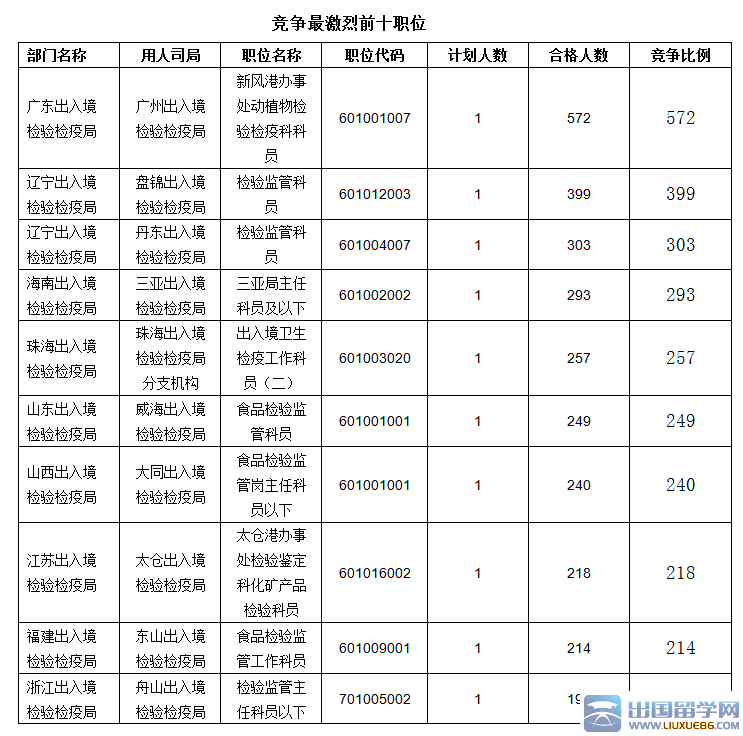 2016国考报名出开云官方网页版境检验检疫系统火热：截至19日17时