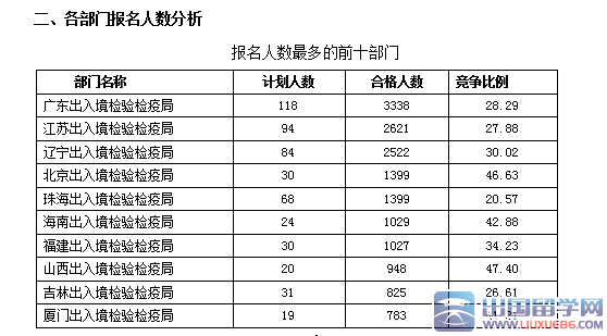 2016国考报名出开云官方网页版境检验检疫系统火热：截至19日17时