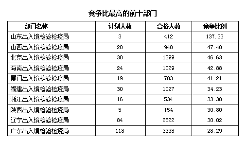 2016国考报名出开云官方网页版境检验检疫系统火热：截至19日17时