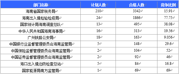 2016国考海南出开云官方网页版境检验检疫局竞争激烈：截至22日17时