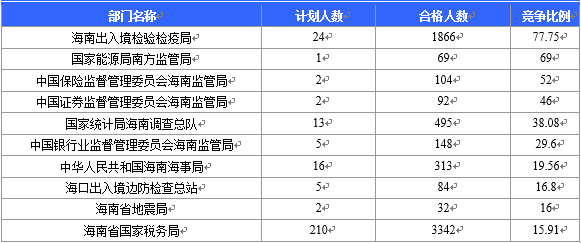 2016国考海南出开云官方网页版境检验检疫局竞争激烈：截至22日17时