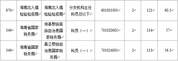 2016国考海南出开云官方网页版境检验检疫局竞争激烈：截至22日17时