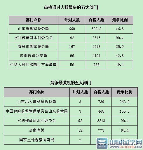 2016山东国考报名职位过审人数54024人：截止10月22日17时