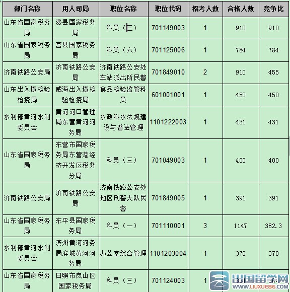 2016山东国考报名职位过审人数54024人：截止10月22日17时