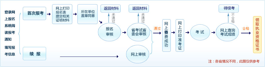 云南2016年一级建造师报名时间：预计5月