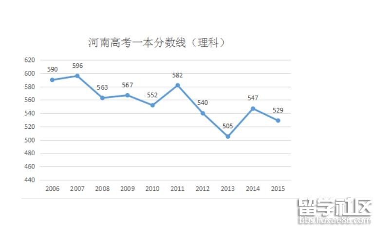 开云官方网页版河南高考分数线预测