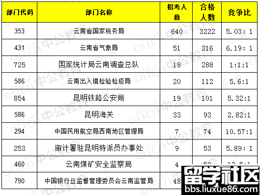 截至17日16时:2017云南国考报名职位过审4339人