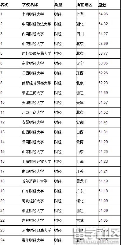 全国大学排名2016最新排名