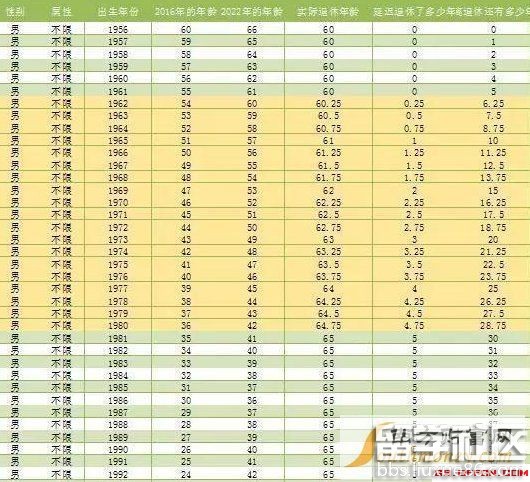 2017最新延迟退休时间表