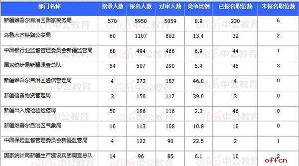 2018国考报名数据：新疆7706人过审 最热职位93:1【11月3日16时】