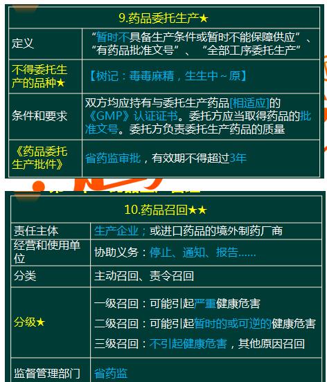 第四章  药品研制与生产管理主要考点