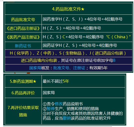 第四章  药品研制与生产管理主要考点