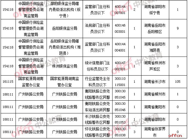 截至24日16时,2019国考报名人数统计:湖南审查通过人数为0的职位3