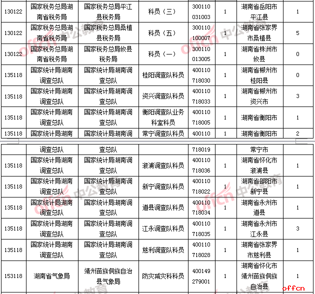 截至24日16时,2019国考报名人数统计:湖南审查通过人数为0的职位2