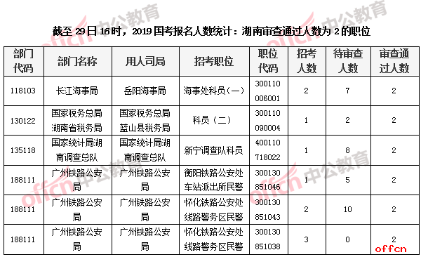 截至29日16时,2019国考报名人数统计:湖南审查通过人数为2的职位
