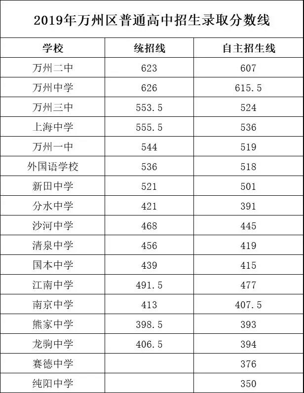 2019年中考重庆市万州区高中招生录取分数线