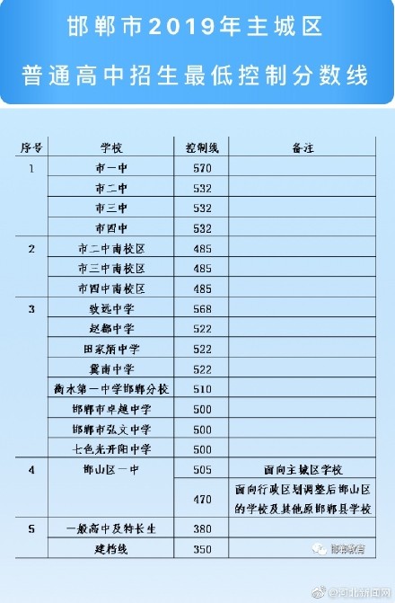 2019年河北邯郸中考普通高中招生最低录取线公布