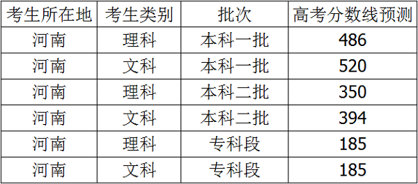 河南高考分数线预测 文理科录取分数线预测