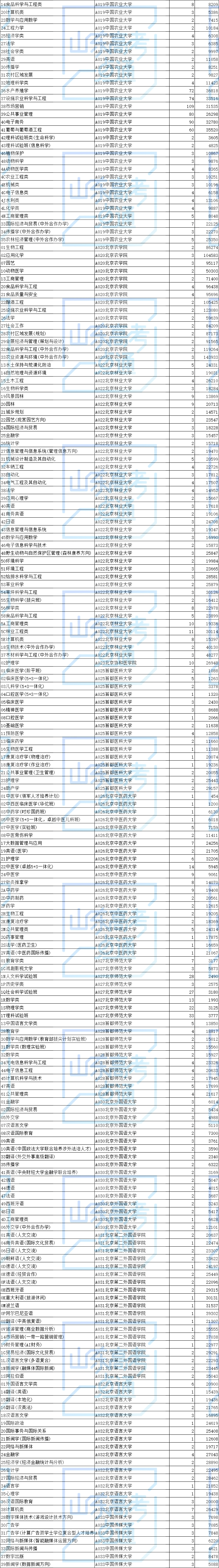 山东高考第一次志愿投档最低分