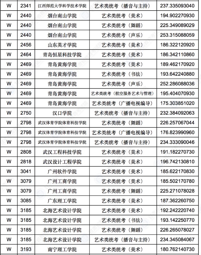 2022甘肃艺术体育类专业W段投档最低分