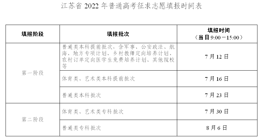 2022江苏高考补录时间及填报开云官方网页版口（本科、专科、提前批）