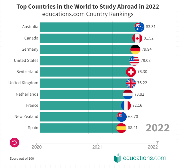 还在纠结留学国家?来看看2022年全球最佳留学国家排行榜TOP10!
