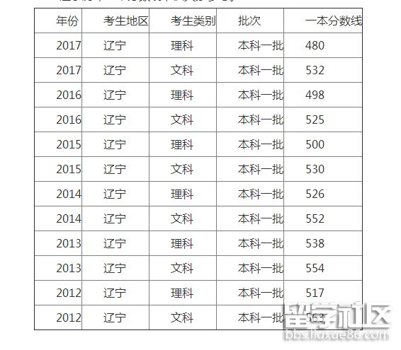 辽宁 分数线.png 辽宁 分数线.png