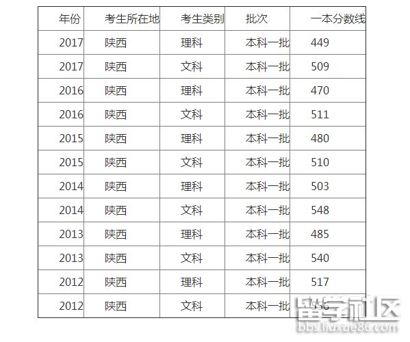 陕西一本分数线.png 陕西一本分数线.png
