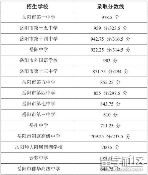 2021湖南岳阳中考分数线 2021湖南岳阳中考分数线
