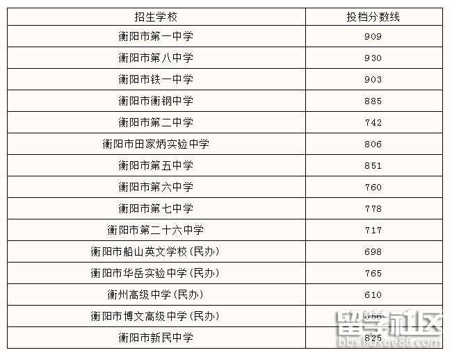 2021湖南衡阳中考录取分数线 2021湖南衡阳中考录取分数线
