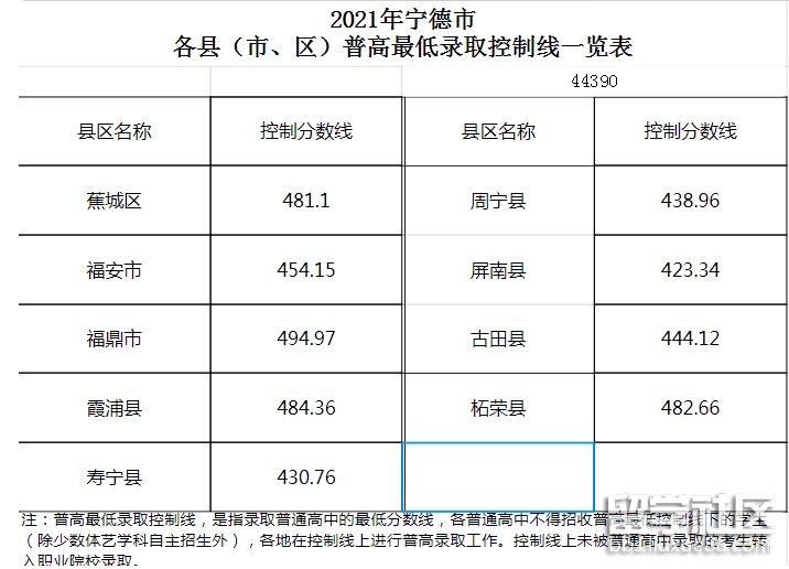 2021福建宁德各县(市、区)中考分数线 2021福建宁德各县(市、区)中考分数线