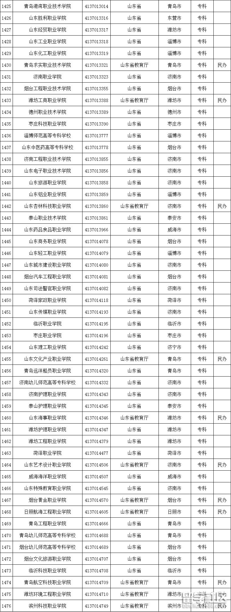 山东高校名单3