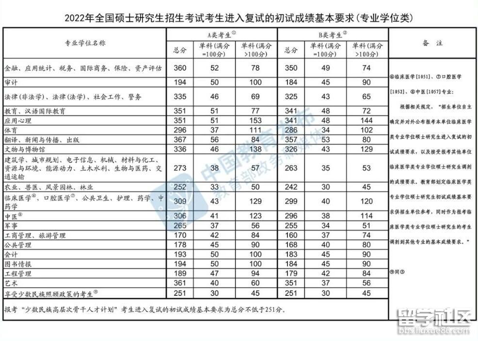 专业学位类硕士研究生考试国家线