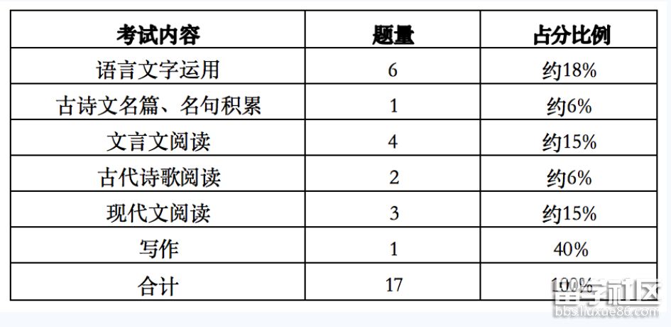 语文考试内容、题量与占分比例 语文考试内容、题量与占分比例